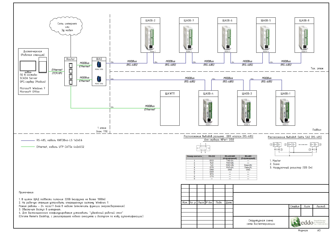 Разработка SCADA системы для диспетчеризации системы вентиляции «Поликлиники на 360 посещений в смену »